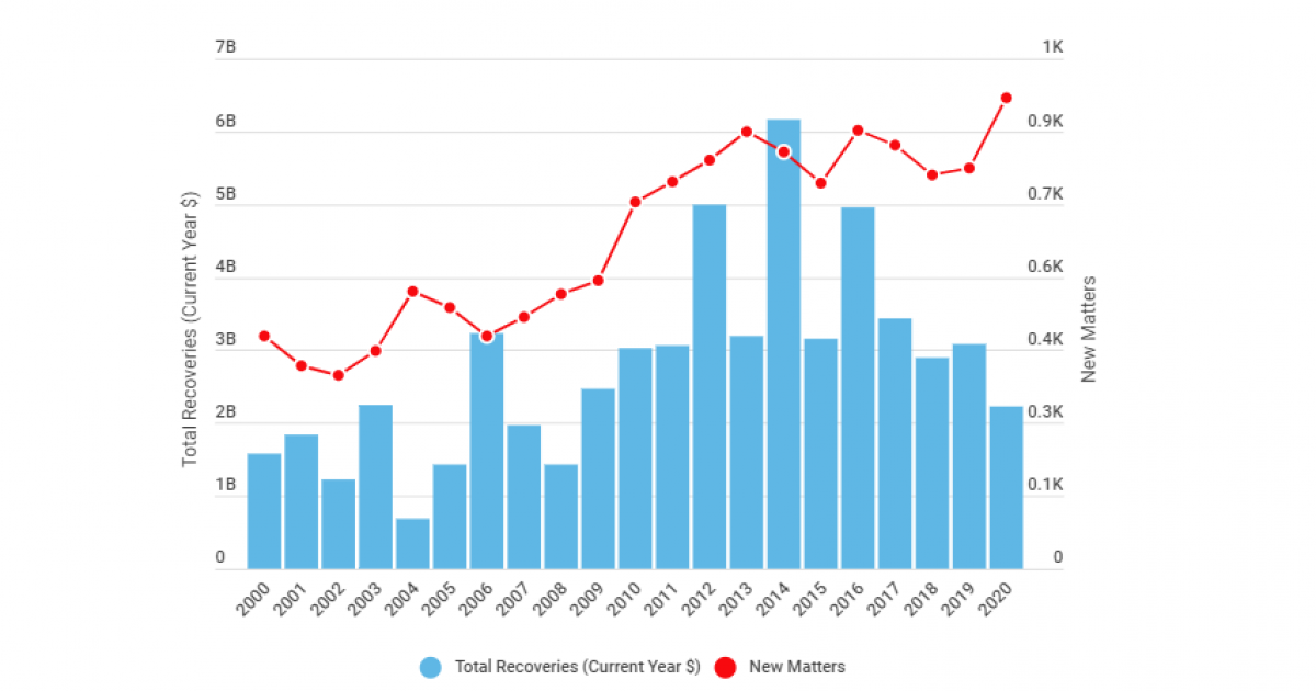 DOJ Stats Show Dip in Fraud Recoveries in ’20, but Signs Point to ...